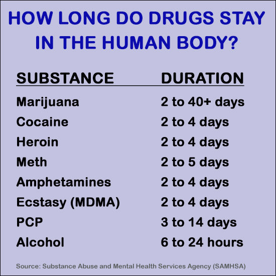 How Long Do Drugs Stay in the Body