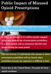 Public Prescription Drug Impact