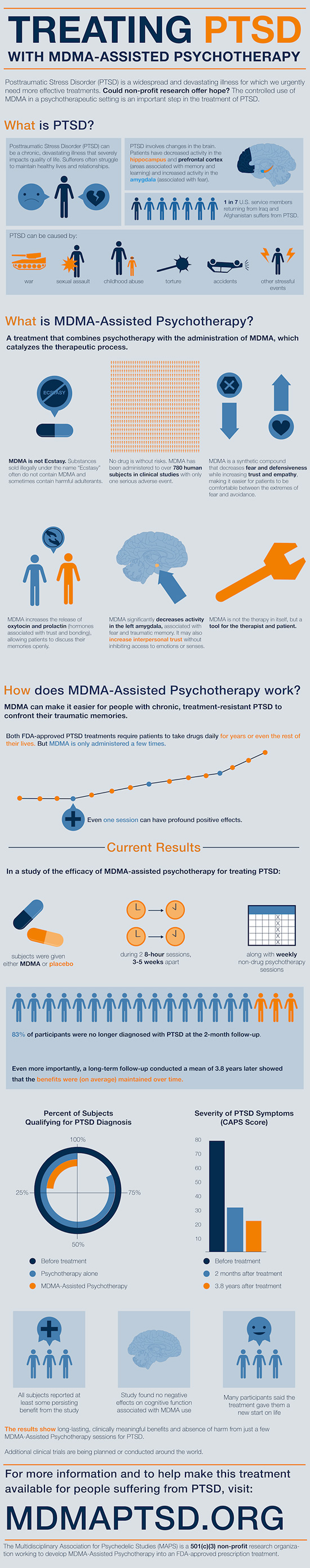 PTSD MDMA Infographic