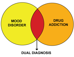 Dual Diagnosis for Drug and Alcohol Rehab Treatment