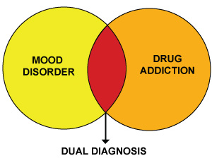 Dual Diagnosis for Drug and Alcohol Rehab Treatment Dual Diagnosis for Drug and Alcohol Rehab Treatment