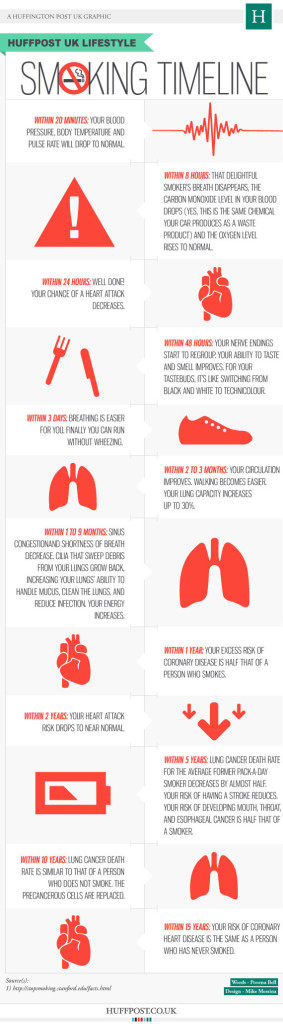 The Quit Smoking Timeline and What Happens to the Body
