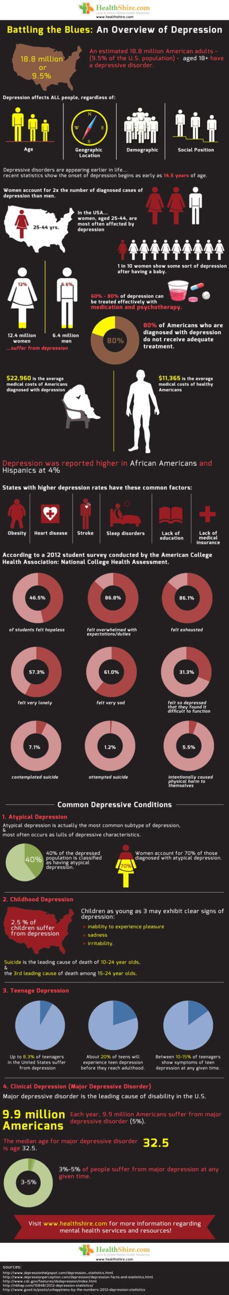 Depressing Facts About Depression Numbers in America