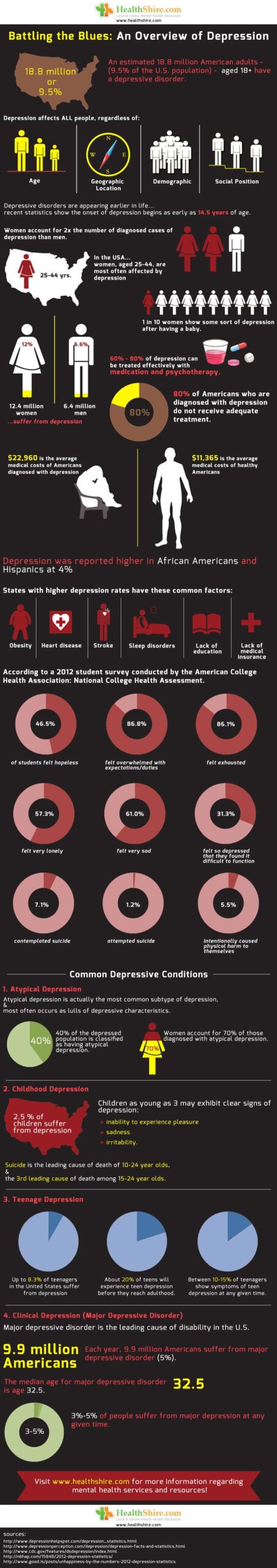 Infographics Depression Numbers in America