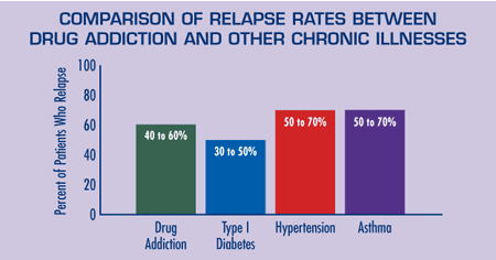 Relapse Rate Comparison Chart