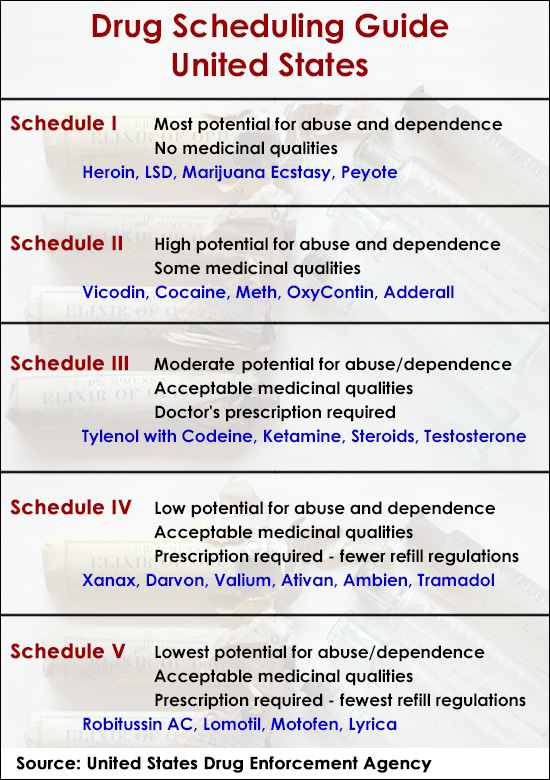tramadol controlled substance act schedule of drugs