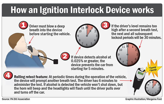 How Ignition Interlock Devices Work