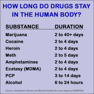 How Long Do Drugs Stay in the Body