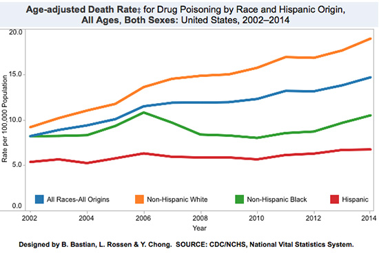 Drug Poisoning Overdose Death Rate