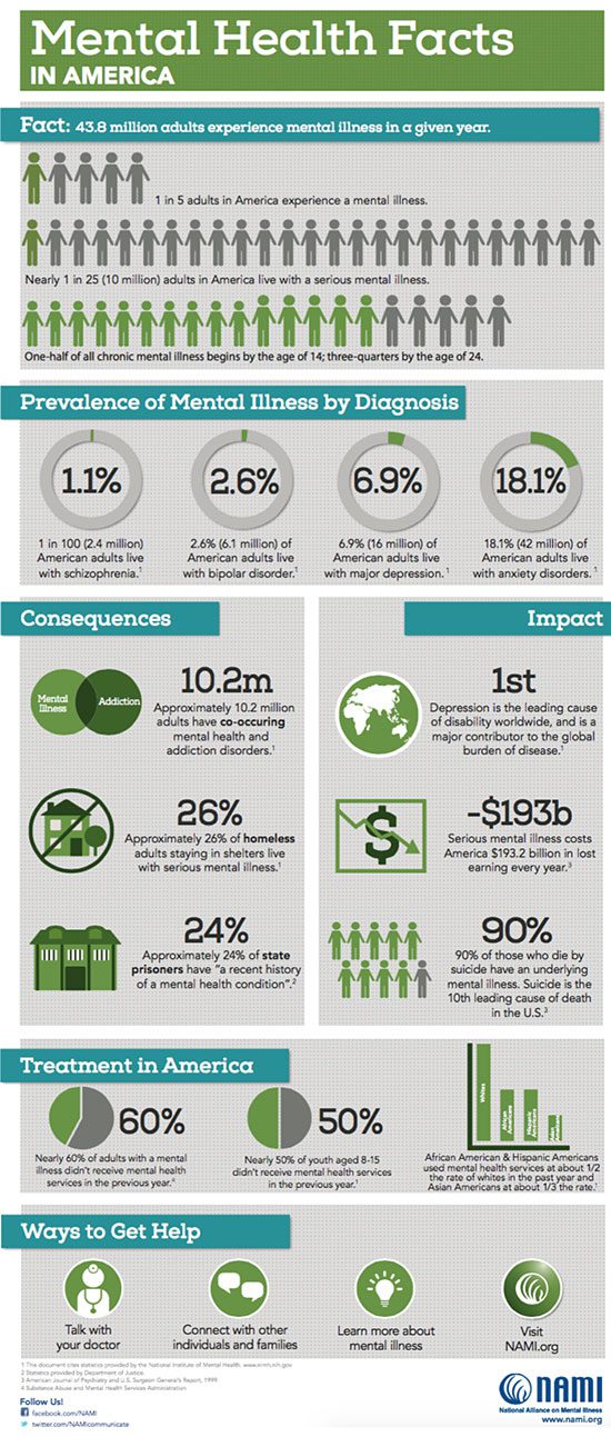 Mental Health Facts Infographic