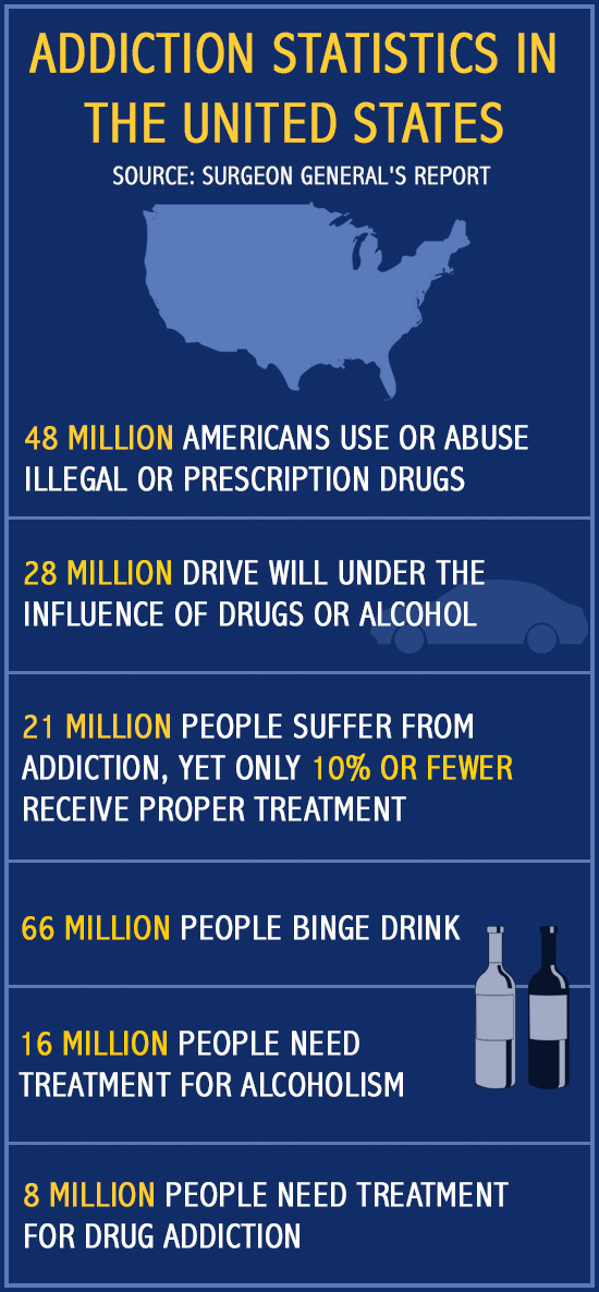 Addiction Statistics in the United States Infographic