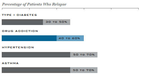 relapse rates NIDA
