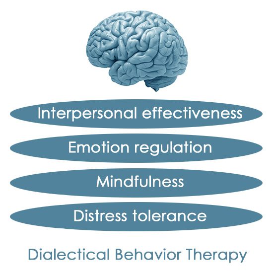 Dialectical Behavior Therapy