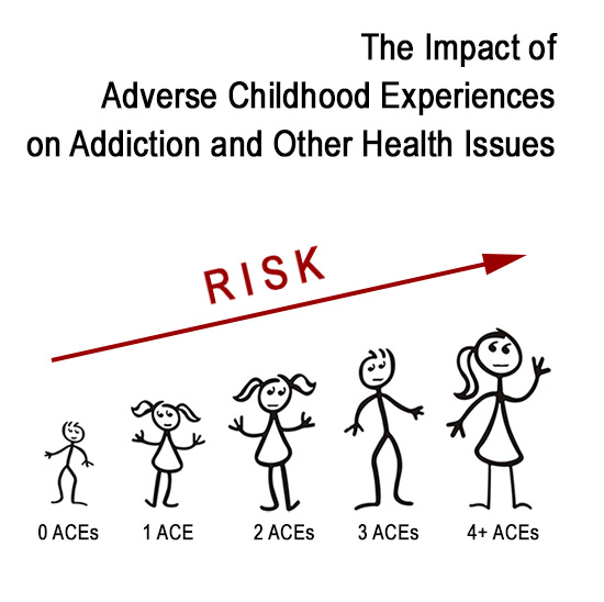 Adverse Childhood Experiences