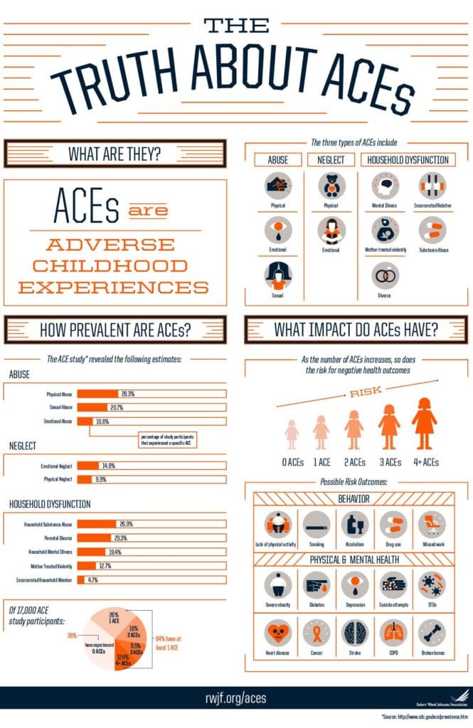 Infographic: The Truth About ACEs