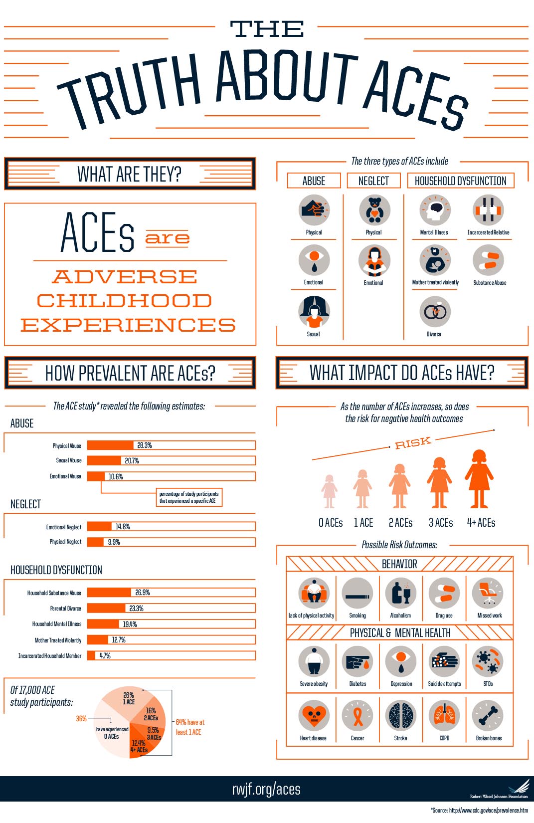 Infographic: The Truth About ACEs