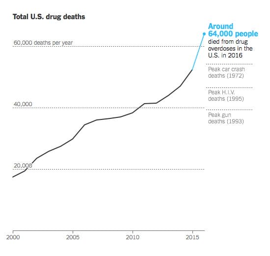 Drug Deaths in United States Chart