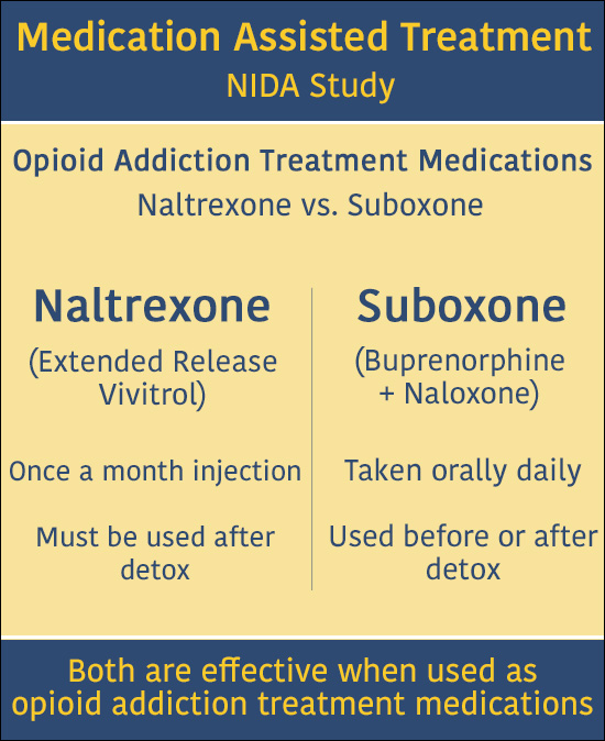 Naltrexone vs. Suboxone - Opioid Addiction Treatment Medications