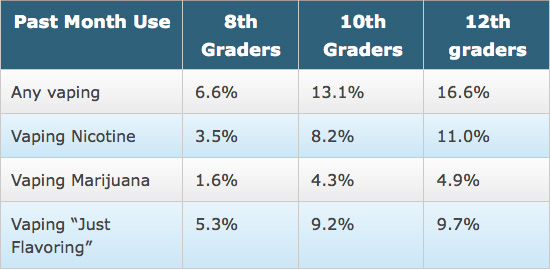 Teenager Vaping Use Chart Statistics