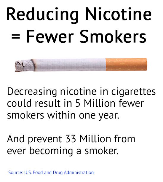 Less Nicotine Equals Fewer Smokers - FDA Proposes to Reduce Nicotine in Cigarettes