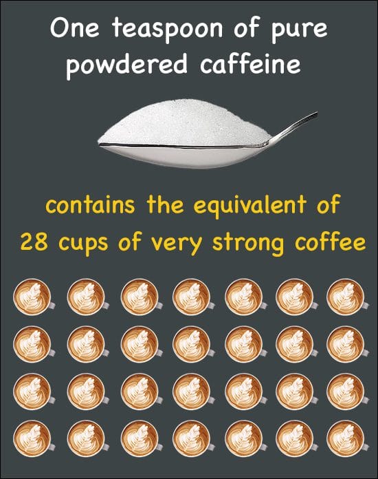 Teaspoon of Powdered Caffeine Equivalent to 28 Cups of Coffee