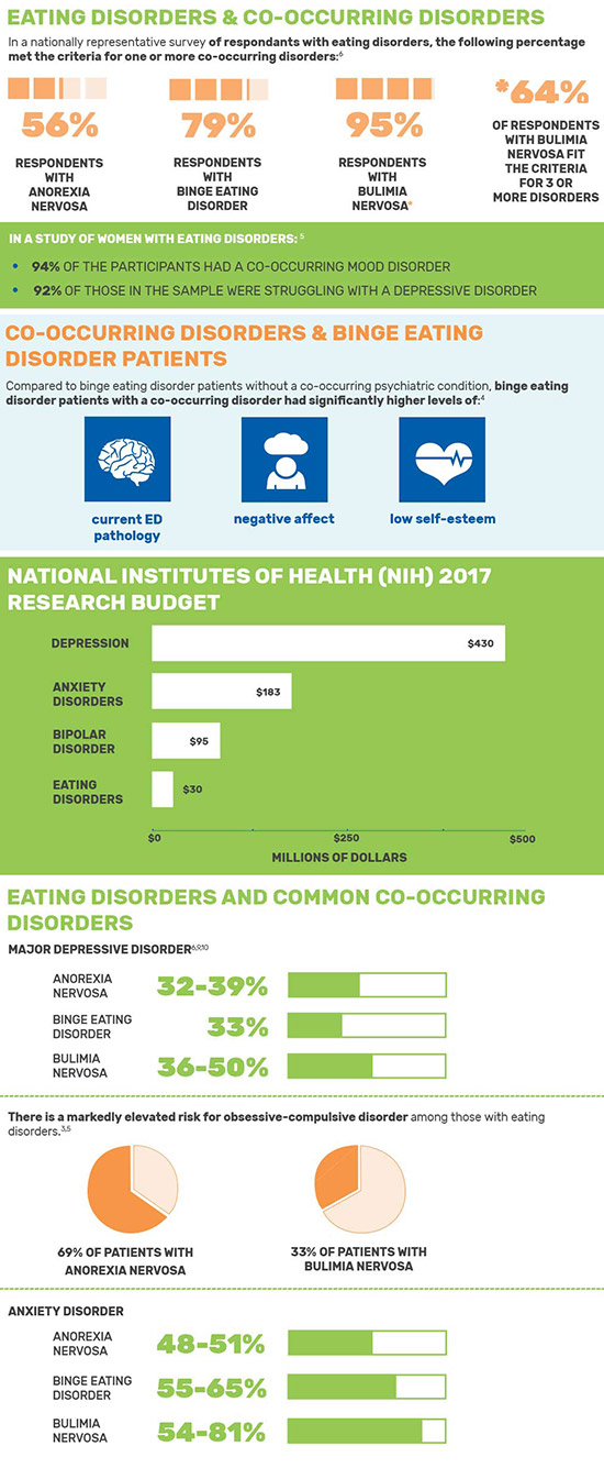 Co-occurring Eating Disorders Infographic