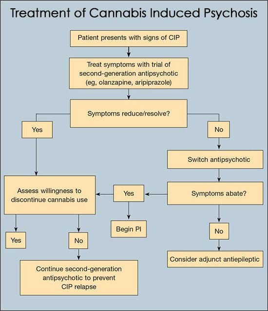 Treatment of Cannabis Induced Psychosis